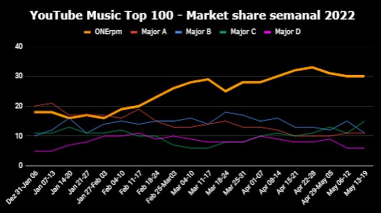 ONErpm lidera rankings de artistas brasileiros no Spotify e YouTube Music